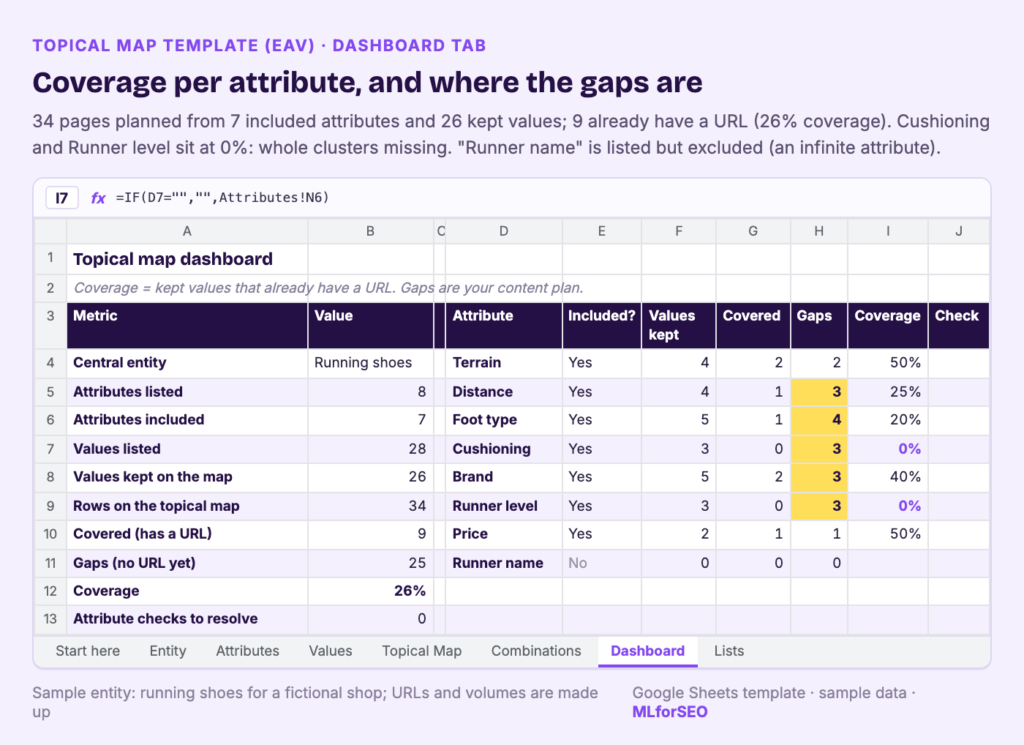 Dashboard tab of the EAV topical map template: 34 rows, 9 covered, 25 gaps, 26% coverage; coverage per attribute from 50% for Terrain and Price down to 0% for Cushioning and Runner level; Runner name excluded