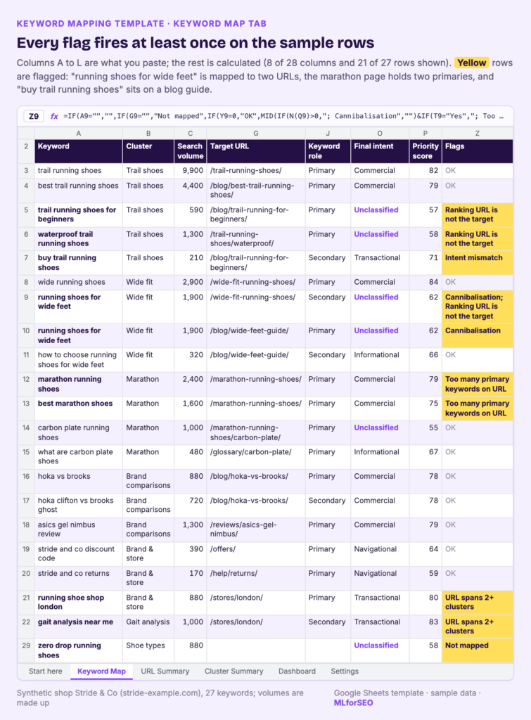Keyword Map tab of the keyword mapping template: 21 sample keywords with cluster, volume, target URL, role, final intent, priority score and a Flags column where cannibalisation, too many primaries, URL spans 2+ clusters, intent mismatch, ranking URL not the target and not mapped are highlighted in yellow