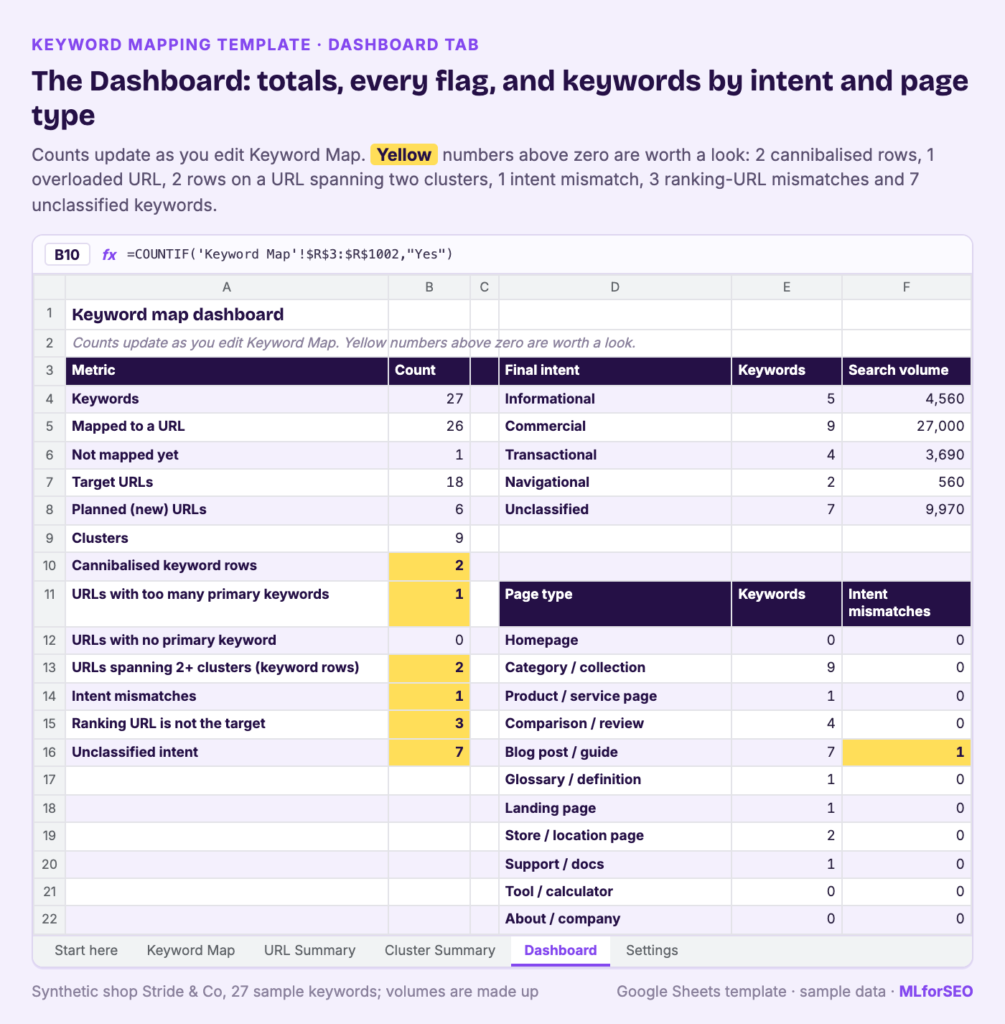 Dashboard tab of the keyword mapping template: 27 keywords, 26 mapped, 18 target URLs, flag counts highlighted (2 cannibalised rows, 1 overloaded URL, 2 cluster-spanning rows, 1 intent mismatch, 3 ranking-URL mismatches, 7 unclassified), plus keywords and volume by intent and by page type
