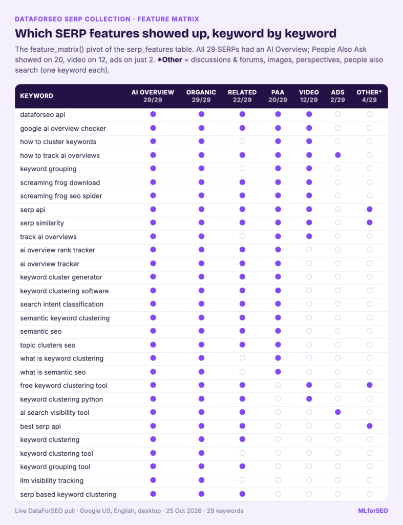 SERP feature matrix for 29 keywords: AI Overview and organic on all 29, related searches on 22, People Also Ask on 20, video on 12, ads on 2