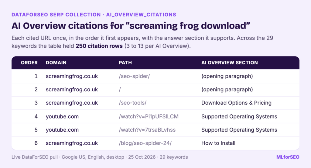 Table of the six AI Overview citations for 'screaming frog download' with citation order, domain, URL path and the answer section each supports