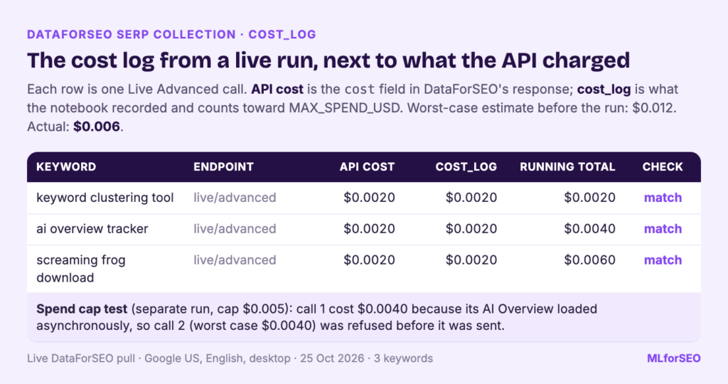 Cost log from a live run of 3 keywords: API-reported cost and the notebook's cost_log both /bin/zsh.002 per call, /bin/zsh.006 in total, plus a spend-cap test that refused a second call
