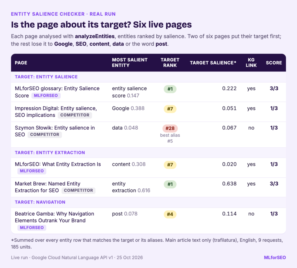 Clarity check on six live pages from the Google Natural Language API run on 25 October 2026: the MLforSEO Entity Salience Score glossary entry and Market Brew's entity extraction guide put their target first (3/3); Impression Digital, Szymon Słowik, the MLforSEO entity extraction post and Beatrice Gamba's navigation post score 1/3, losing the target to Google, data, content and post