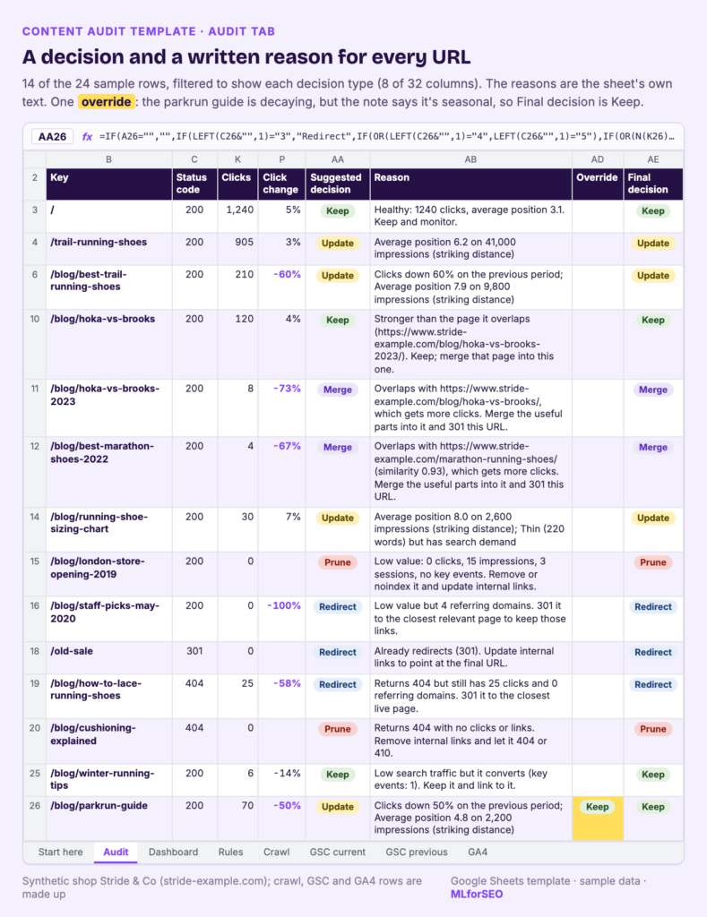 Audit tab of the content audit template: 14 sample URLs with status code, clicks, click change, suggested decision (Keep, Update, Merge, Prune, Redirect), the sheet's written reason, an override column and the final decision; the parkrun guide is overridden from Update to Keep