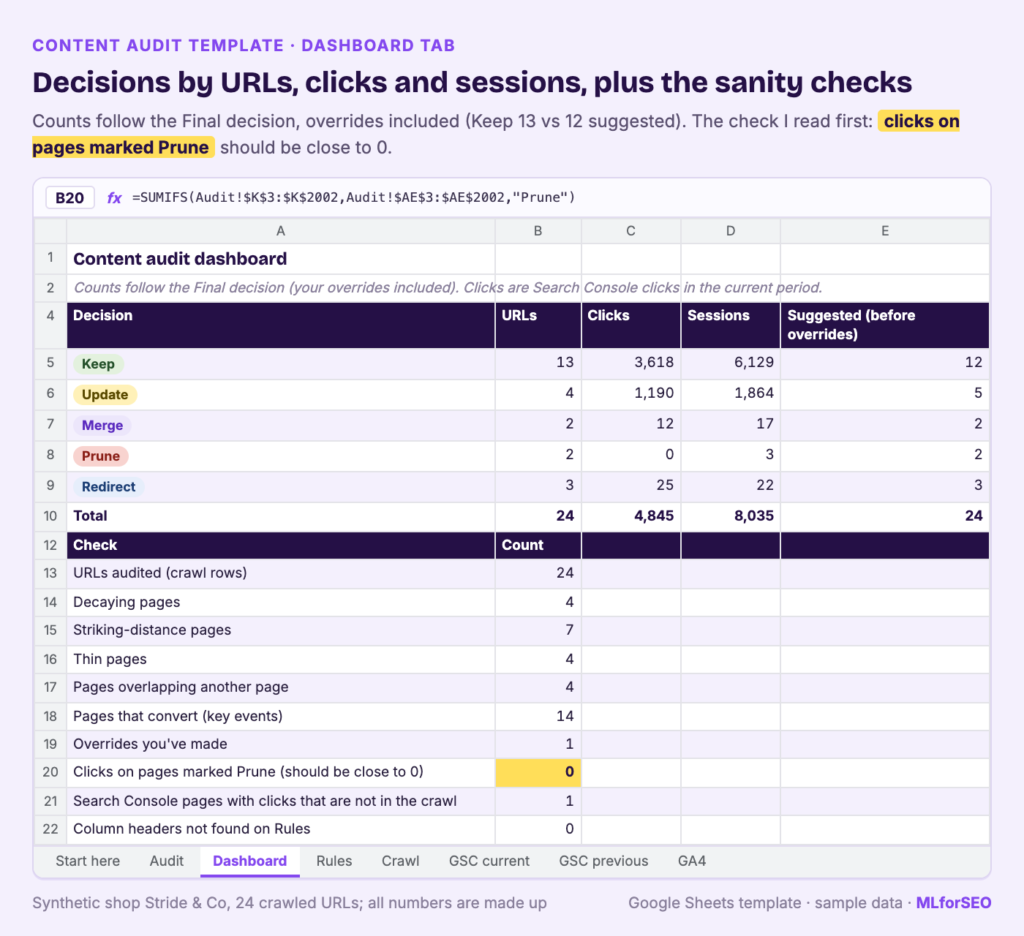 Dashboard tab of the content audit template: Keep 13, Update 4, Merge 2, Prune 2, Redirect 3 URLs with clicks and sessions, plus checks such as 4 decaying pages, 7 striking-distance pages and 0 clicks on pages marked Prune