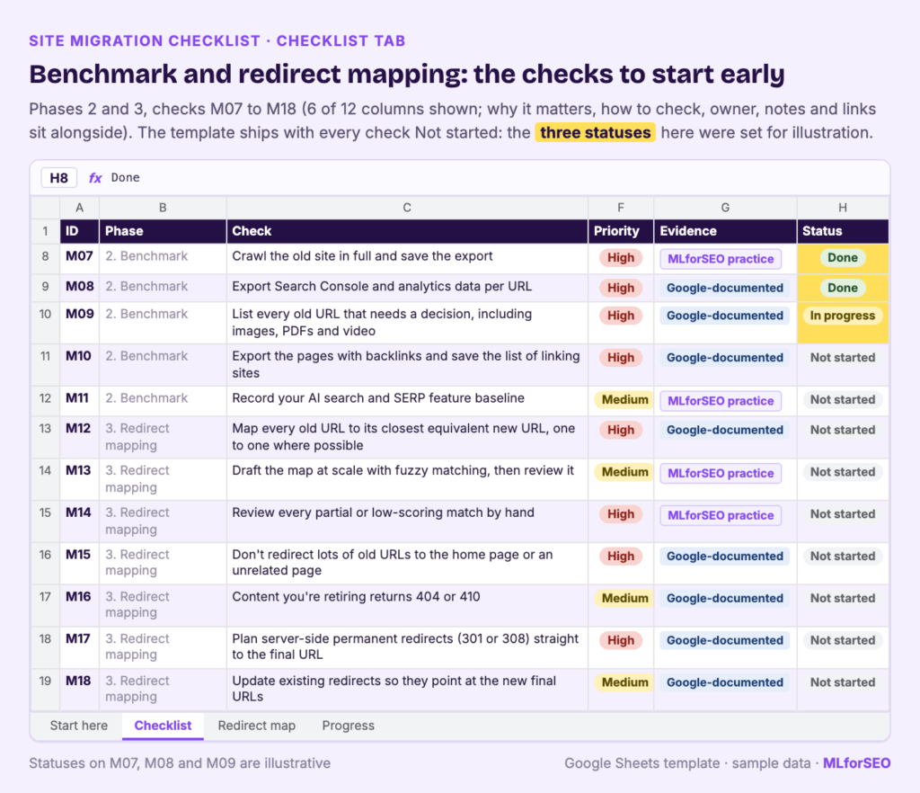Checklist tab of the site migration workbook: checks M07 to M18 in the Benchmark and Redirect mapping phases with priority, evidence label and status; M07 and M08 shown as Done and M09 In progress for illustration