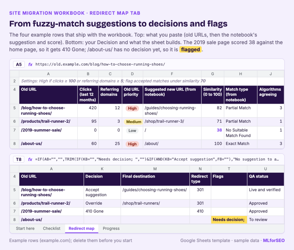 Redirect map tab of the site migration workbook: four example old URLs with clicks, referring domains, priority, fuzzy-match suggestion, similarity score and match type, then decision, final destination, redirect type, a Needs decision flag on /about-us/ and QA status