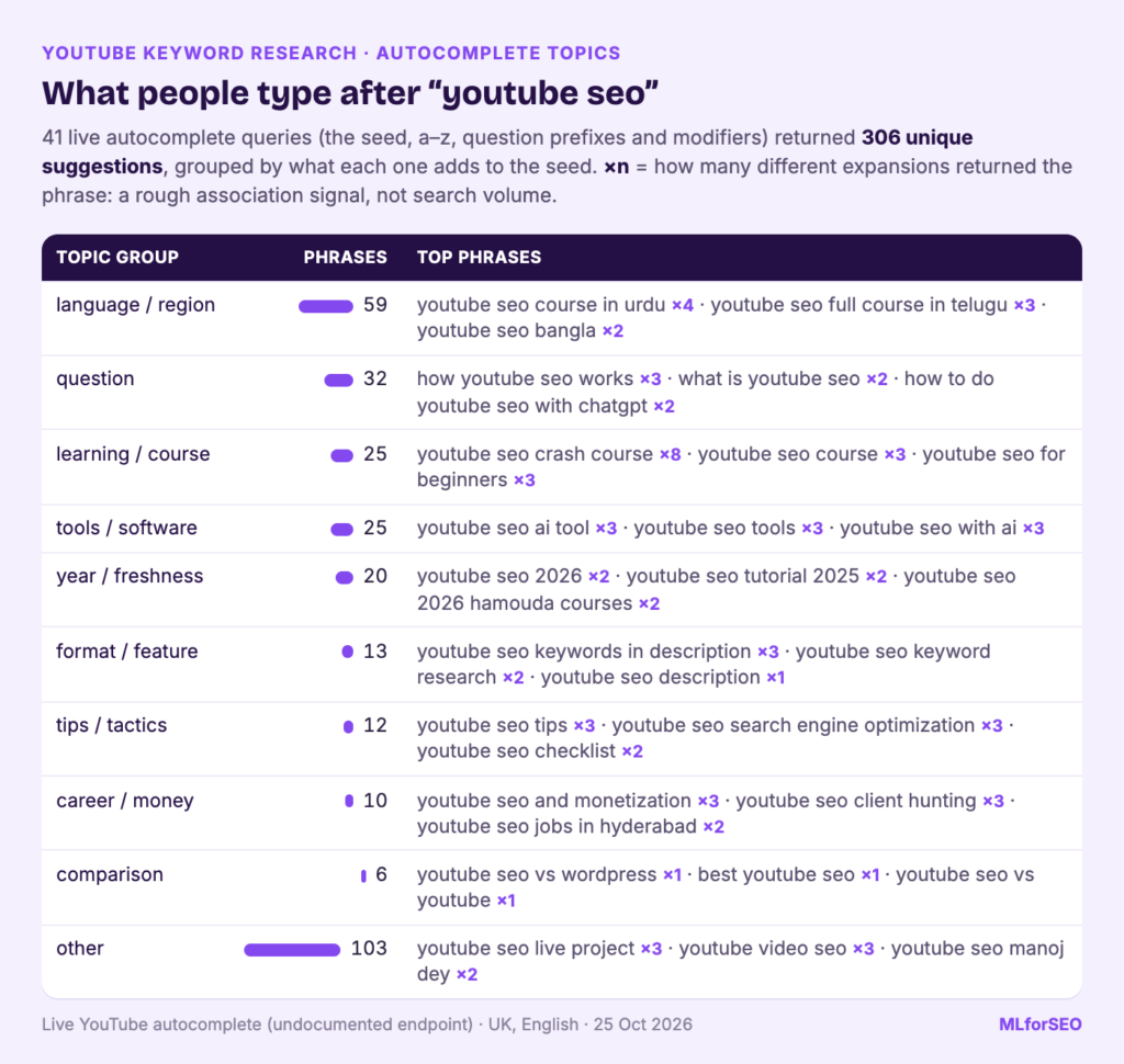 Live YouTube autocomplete suggestions for 'youtube seo' grouped into topics: other 103, language or region 59, question 32, learning or course 25, tools 25, year 20, format 13, tips 12, career 10, comparison 6, with the top phrases in each