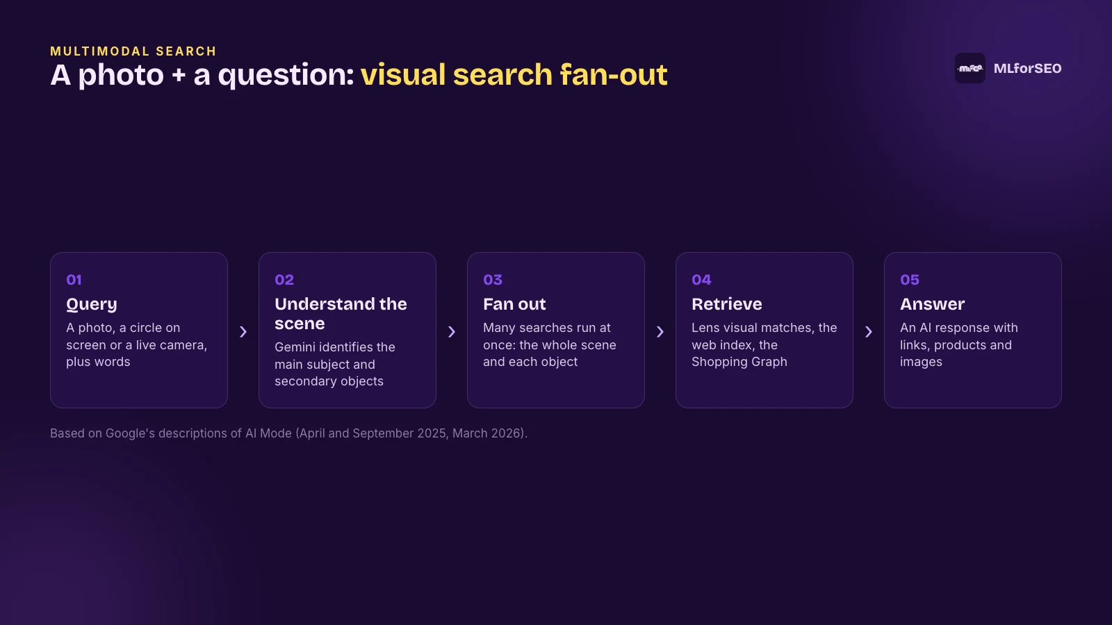 Diagram of visual search fan-out in Google AI Mode: a photo plus a question, scene understanding, parallel searches, retrieval, AI answer