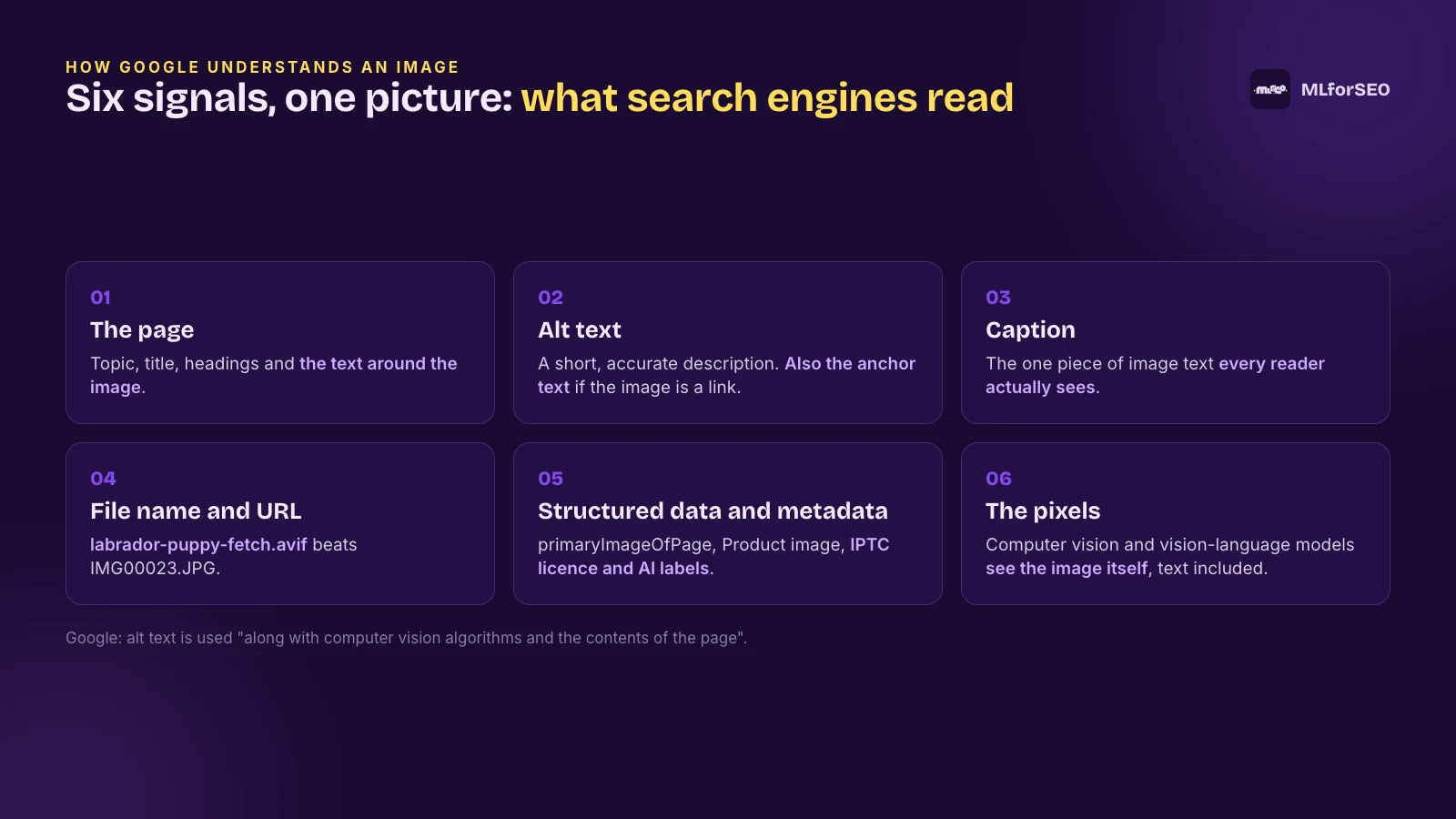 Six signals Google uses to understand an image: the page, alt text, caption, file name and URL, structured data and metadata, and the pixels themselves