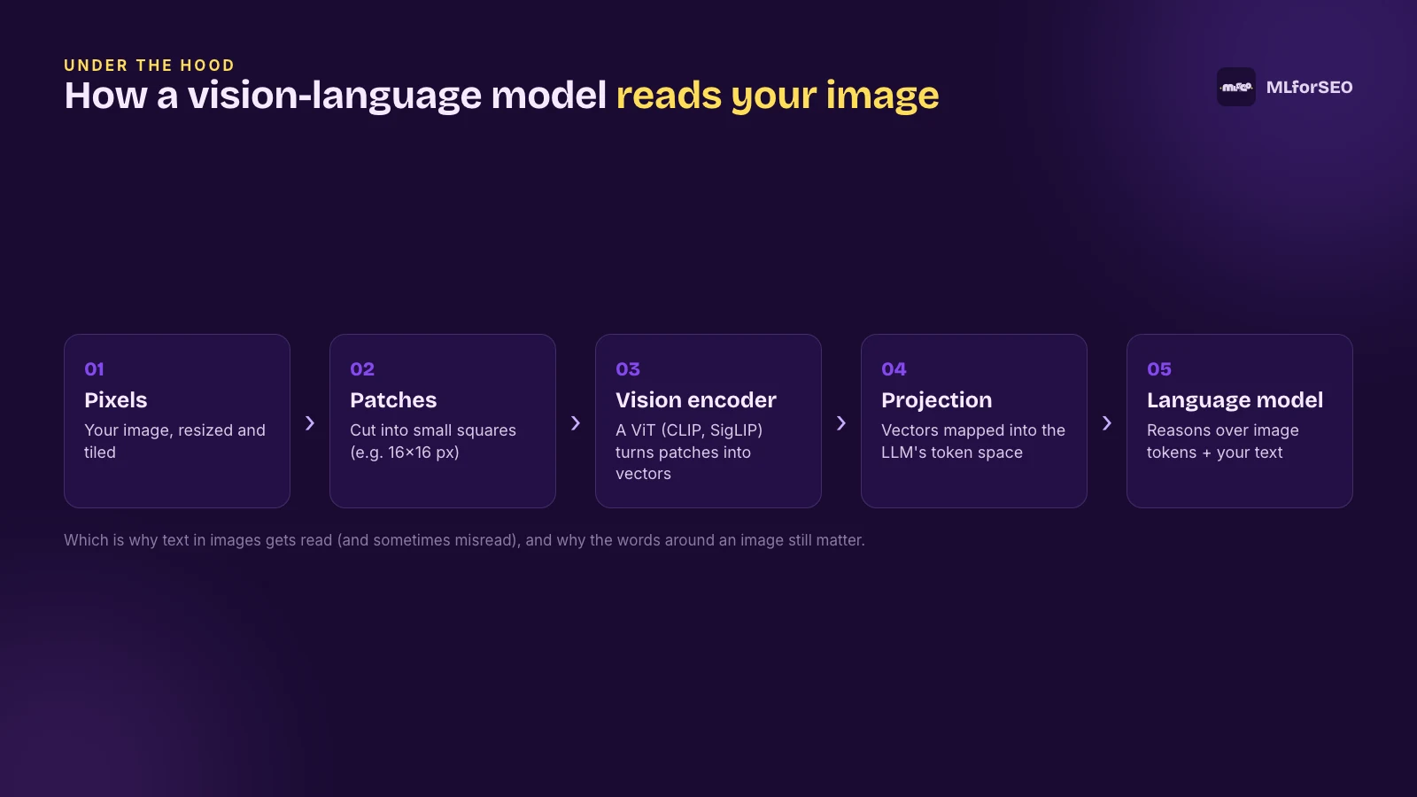 Diagram of how a vision-language model reads an image: pixels, patches, vision encoder, projection into tokens, language model