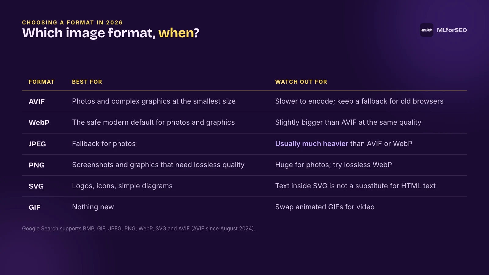 Comparison table of image formats in 2026: AVIF, WebP, JPEG, PNG, SVG and GIF, what each is best for and what to watch out for
