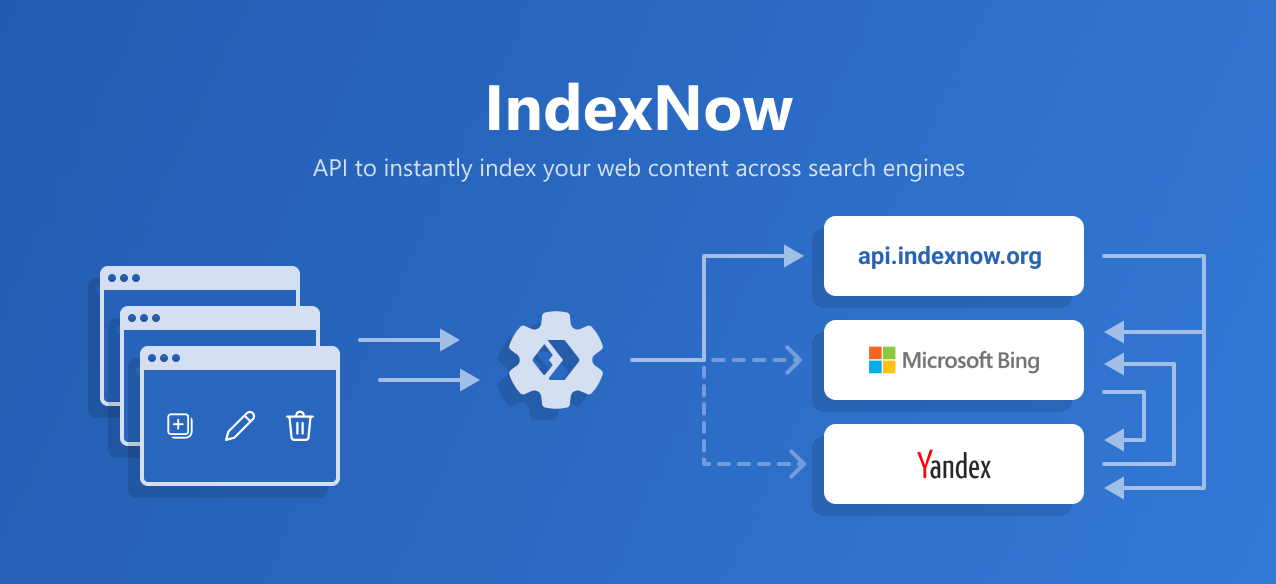 Diagram of how IndexNow works: a website submits a changed URL to one search engine, which shares it with the other participating search engines