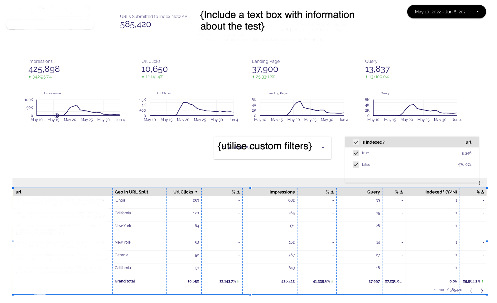 Sample indexation tracking dashboard in Data Studio with scorecards for URLs submitted, impressions, clicks, landing pages and queries, time-series charts, an indexed true/false filter and a table of submitted URLs