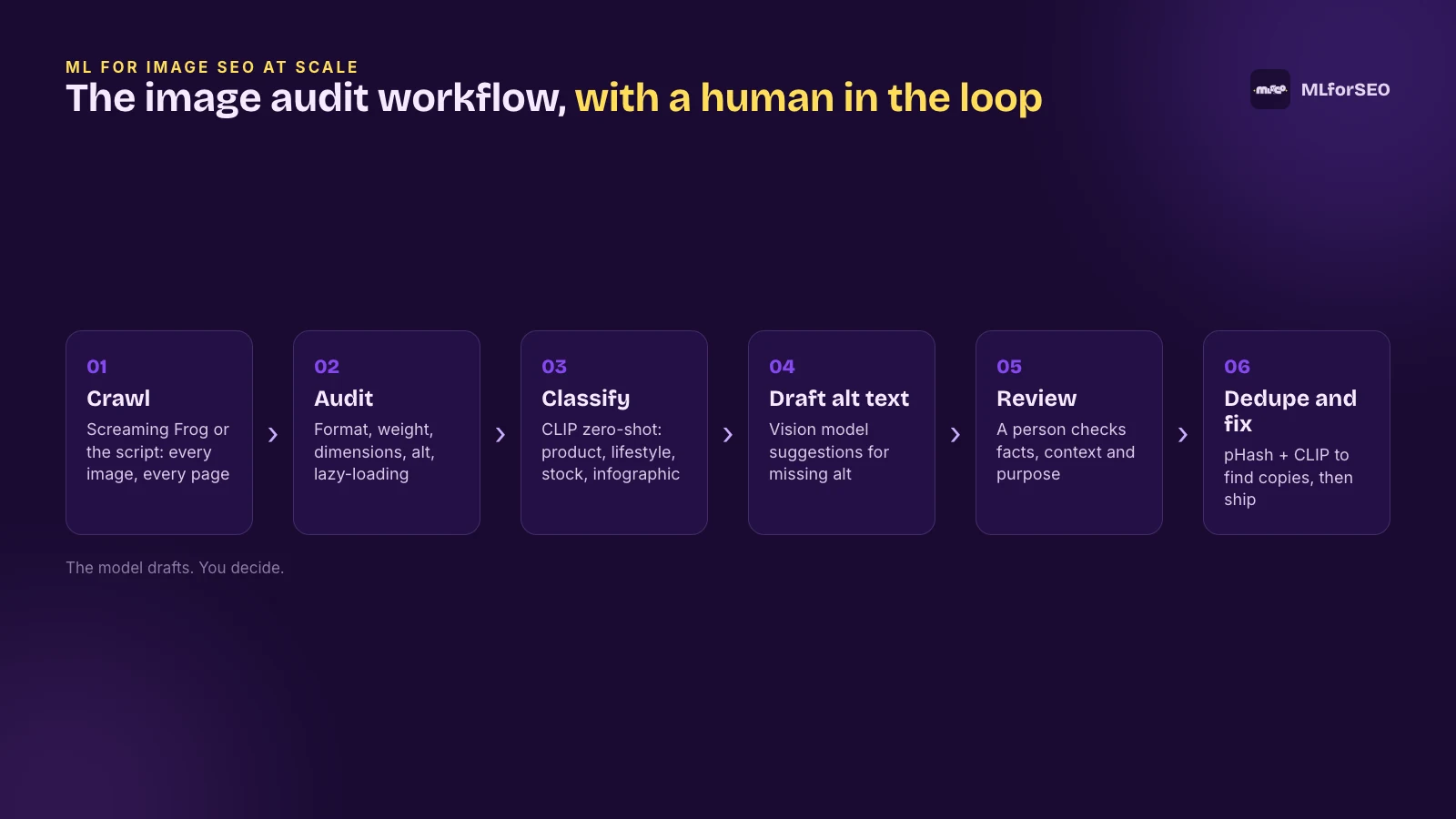 Six-step machine learning image audit workflow: crawl, audit, classify with CLIP, draft alt text, human review, dedupe and fix