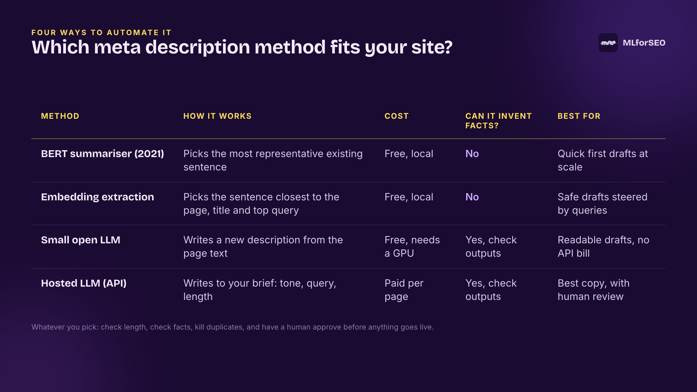 Comparison table of four meta description automation methods: BERT summariser, embedding extraction, small open LLM and hosted LLM, by how they work, cost, hallucination risk and best use