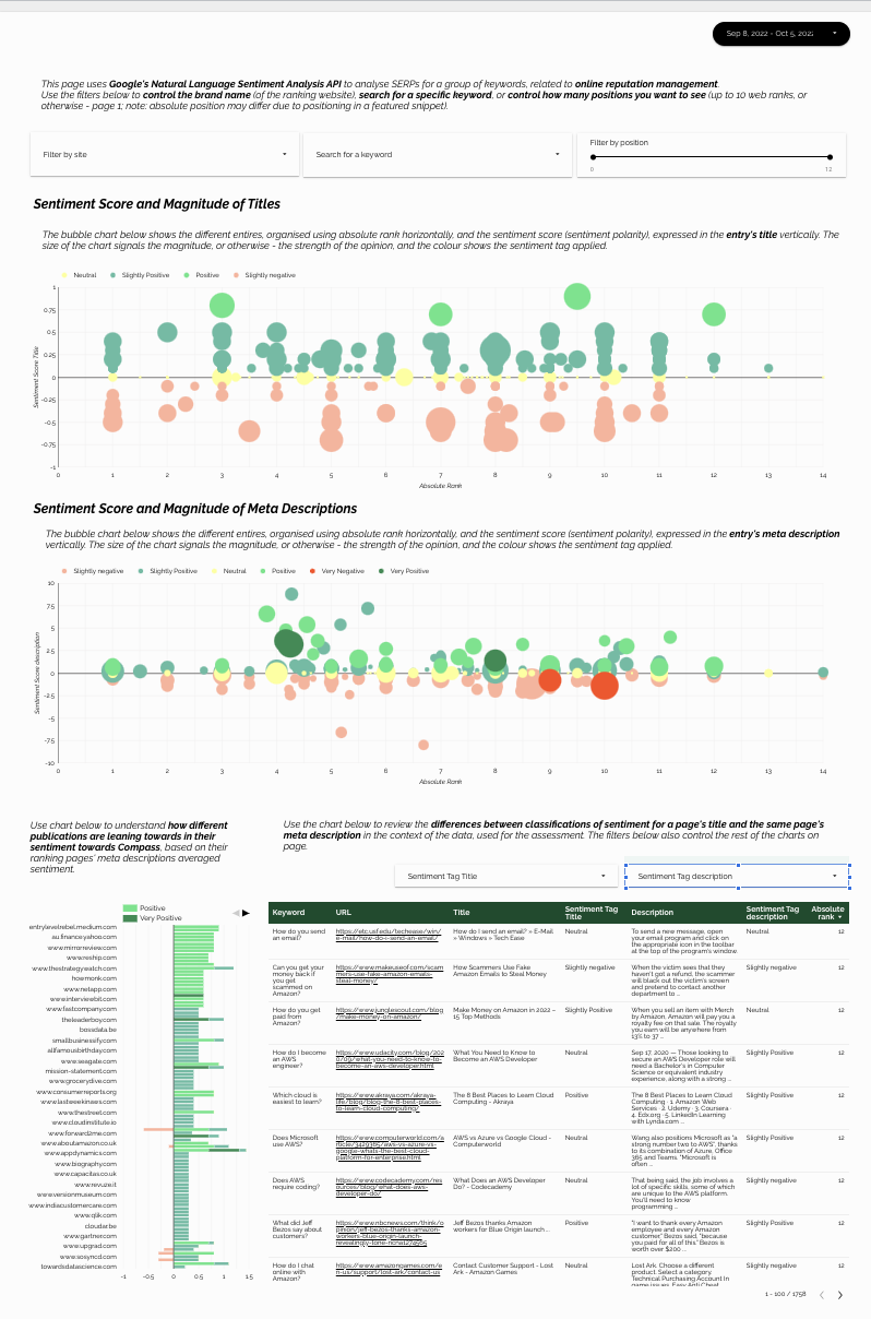 ML-enabled SERP analysis Data Studio template showing sentiment score and magnitude bubble charts for titles and meta descriptions, a domain sentiment bar chart and a results table