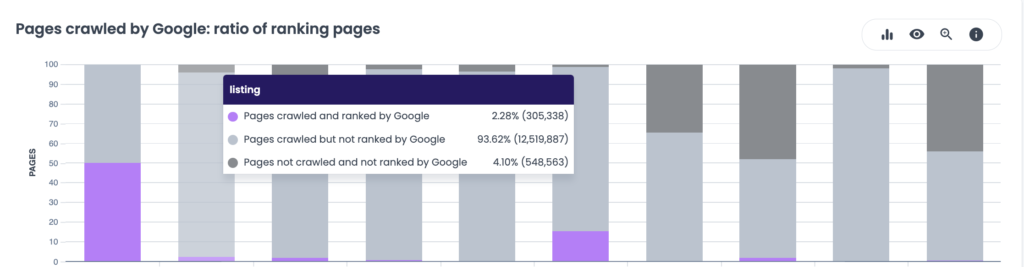 Oncrawl chart of pages crawled by Google by page group, with a tooltip showing 2.28% of pages crawled and ranked, 93.62% crawled but not ranked and 4.10% not crawled and not ranked