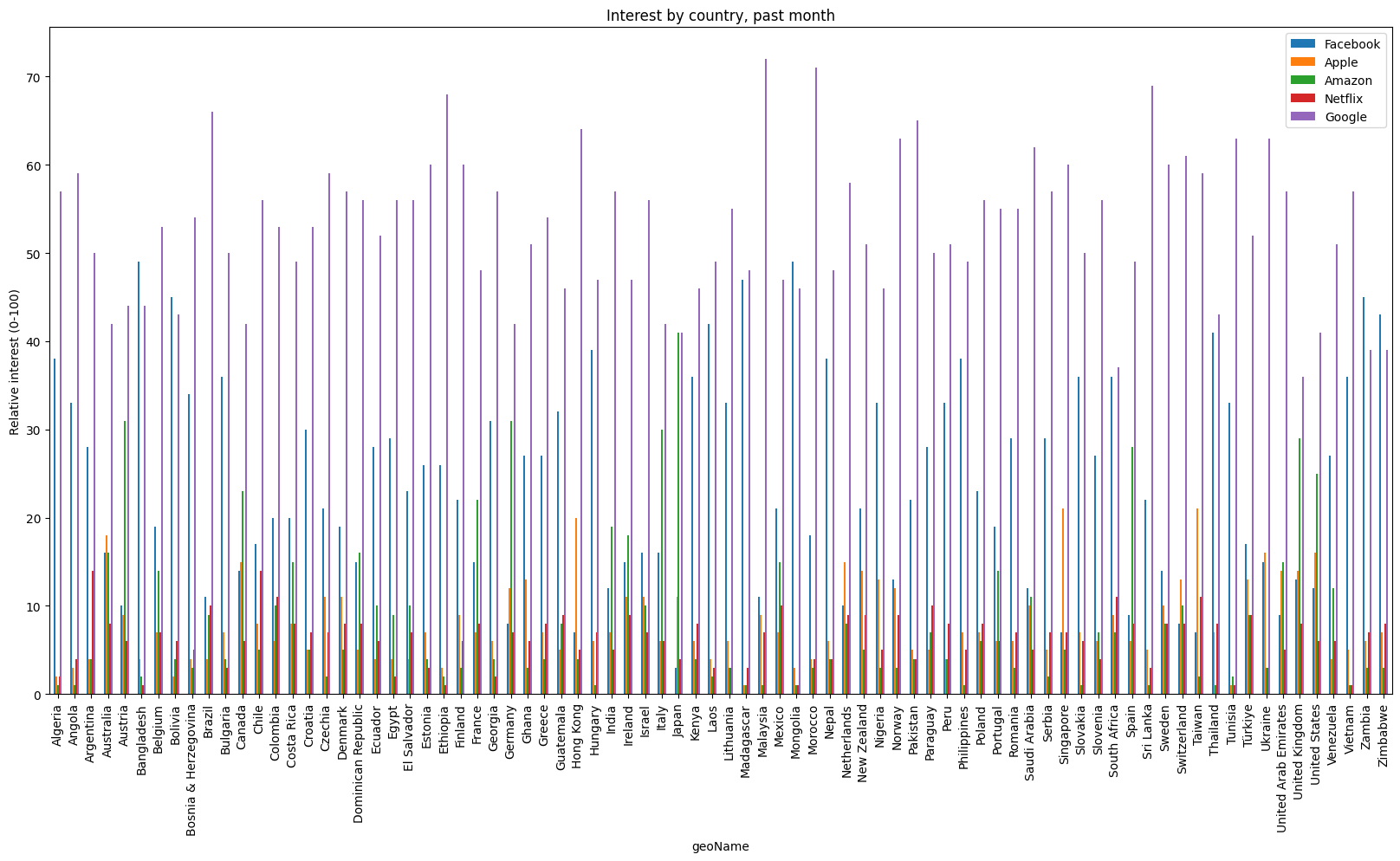 Bar chart of Google Trends interest by country for Facebook, Apple, Amazon, Netflix and Google over the past month, pulled with PyTrends interest_by_region()
