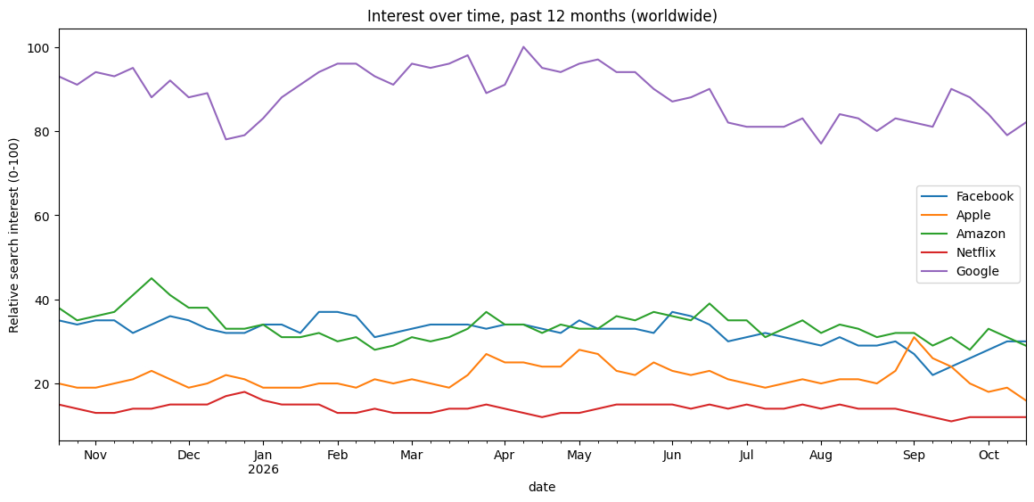 Line chart of worldwide Google Trends interest over the past 12 months for Facebook, Apple, Amazon, Netflix and Google, pulled with PyTrends interest_over_time()
