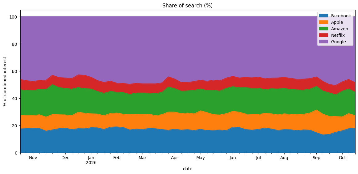 Stacked area chart showing each brand's share of search as a percentage of combined Google Trends interest over the past 12 months