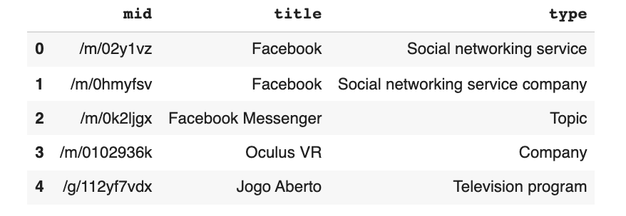 PyTrends suggestions() output for 'Facebook' in 2021: a table of mid, title and type, including Facebook the social networking service and Facebook Messenger