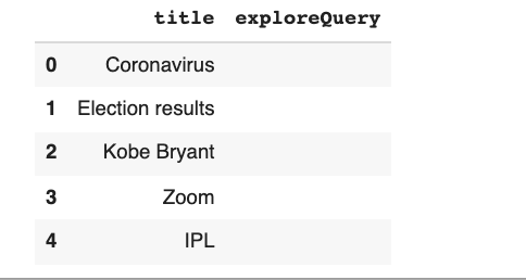 PyTrends top_charts() output for 2020 globally, back when the method worked, listing the year's top searches