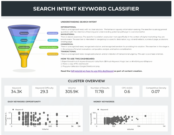 Animated preview of the free Search Intent Keyword Classifier Data Studio template, with an intent funnel, definitions of each intent category, and keyword opportunity charts