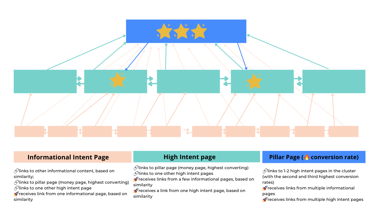 Diagram of an intent-driven topic cluster: informational intent pages at the bottom link to each other and up to high-intent pages, which link to a pillar page with the highest conversion rate at the top