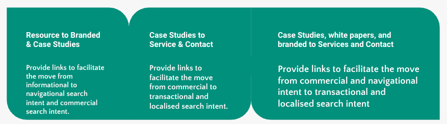 Three examples of search intent enrichment through links: resource pages to branded pages and case studies (informational to navigational and commercial), case studies to service and contact pages (commercial to transactional and localised), and case studies and white papers to services and contact