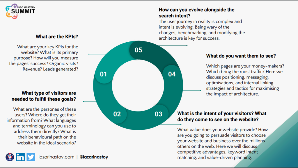 A five-step circular process for intent-driven website architecture: 01 define the KPIs, 02 define the visitors needed to fulfil the goals, 03 define their search intent, 04 decide what you want them to see, 05 evolve alongside search intent