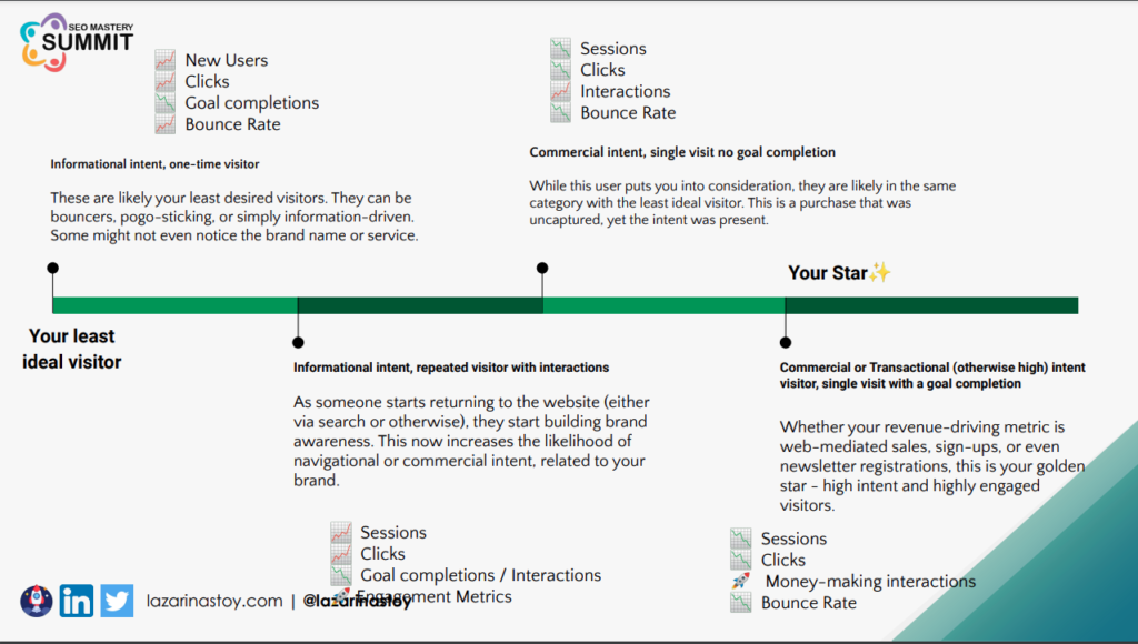 A spectrum of visitor personas from the least ideal visitor (informational intent, one-time visit) to the star visitor (high intent, single visit with a goal completion), with the KPIs each one moves: new users, clicks, sessions, goal completions and bounce rate