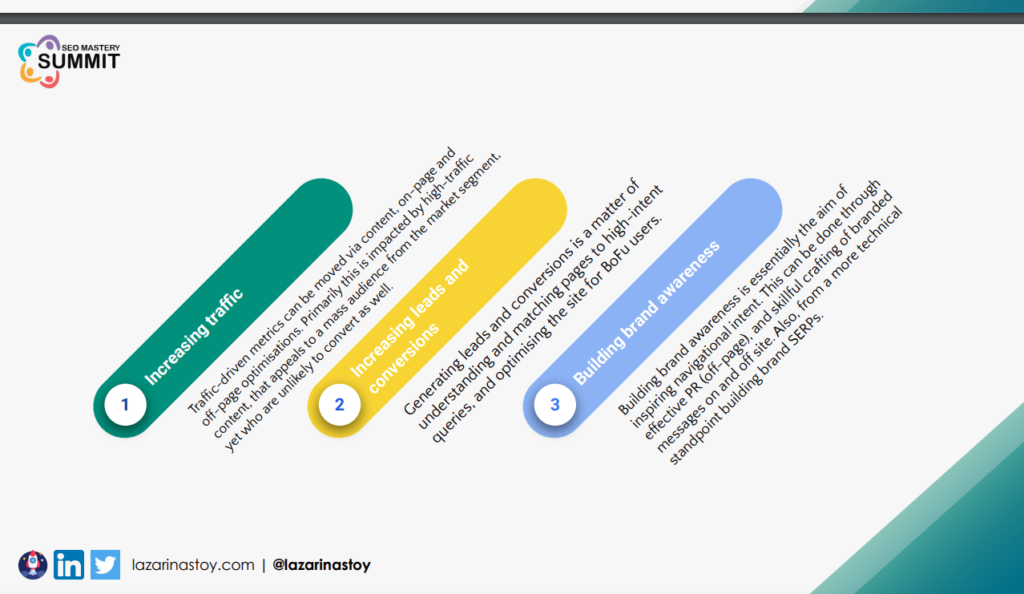 Three KPI goals and the content that moves them: 1 increasing traffic through mass-appeal, top-of-funnel content; 2 increasing leads and conversions through high-intent pages; 3 building brand awareness through navigational intent