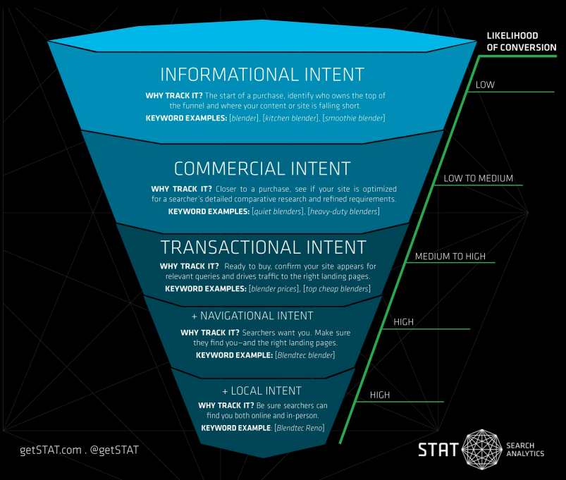 STAT Search Analytics funnel mapping search intent to likelihood of conversion: informational (low), commercial (low to medium), transactional (medium to high), navigational and local intent (high), with blender keyword examples