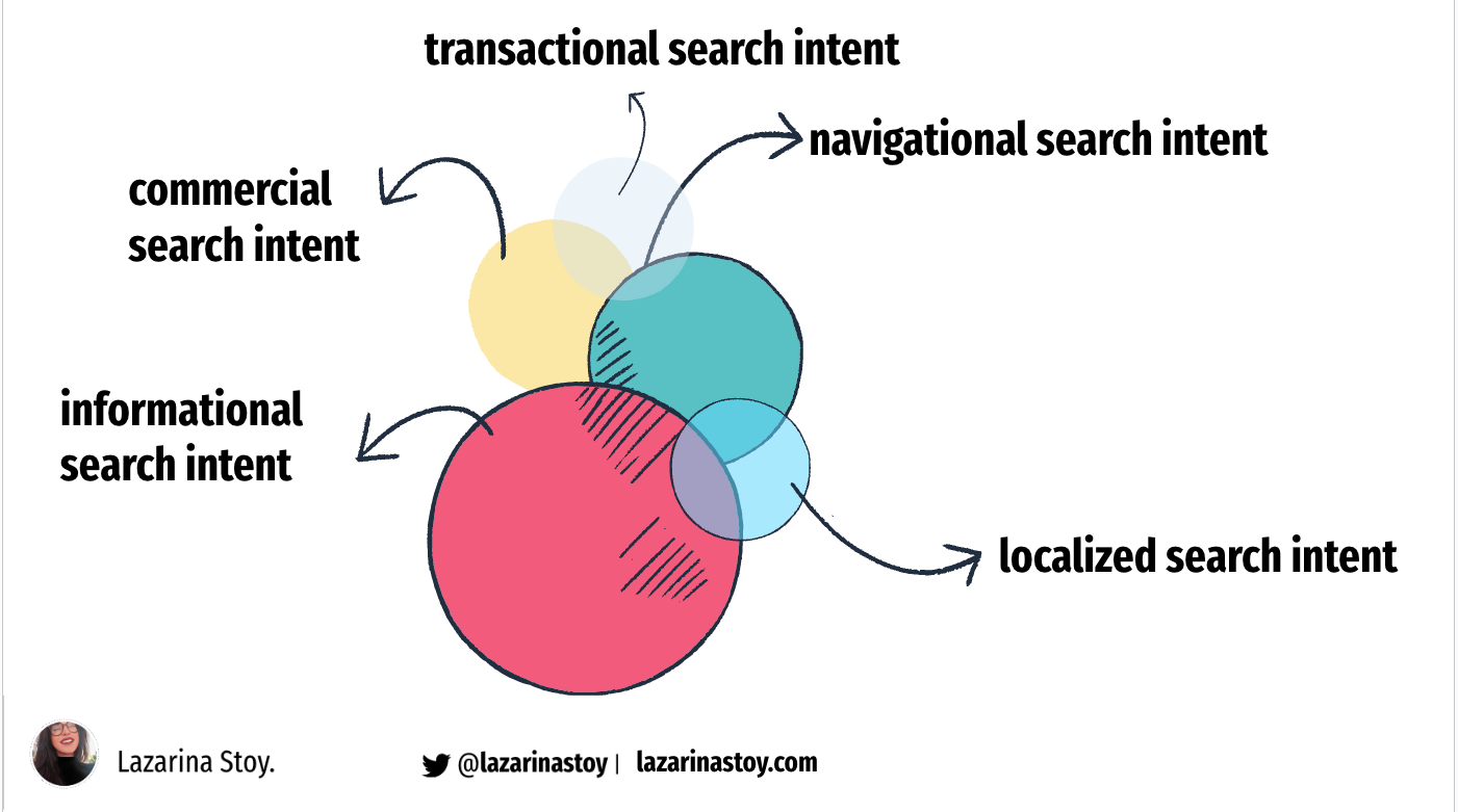 Overlapping circles showing the five search intent types: informational (the largest), navigational, commercial, transactional and localized search intent