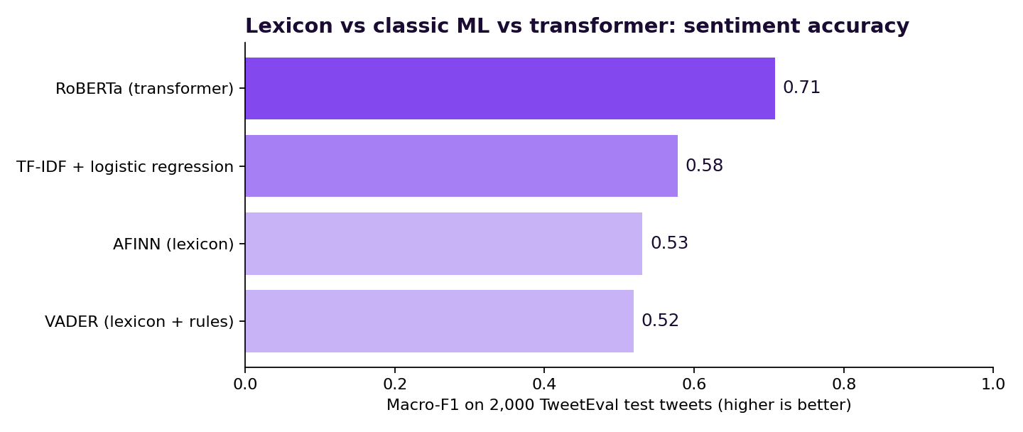Bar chart of macro-F1 on 2,000 TweetEval test tweets: Twitter RoBERTa transformer 0.71, TF-IDF with logistic regression 0.58, AFINN lexicon 0.53, VADER lexicon 0.52