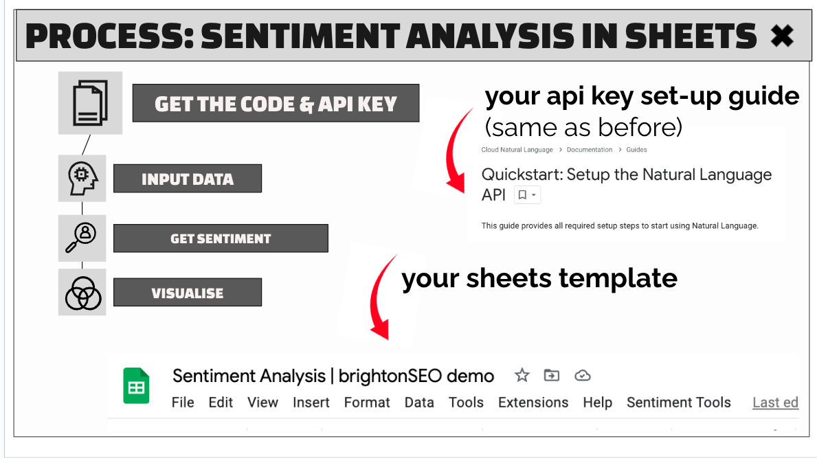 Sentiment analysis in Google Sheets, step 1: get the code and your Natural Language API key, then open the Sheets template with its Sentiment Tools menu