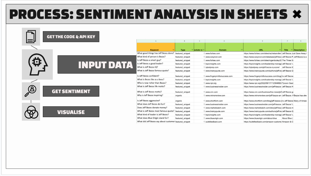 Sentiment analysis in Google Sheets, step 2: input data, a sheet of Jeff Bezos questions with SERP type, rank, domain, URL, title and description columns