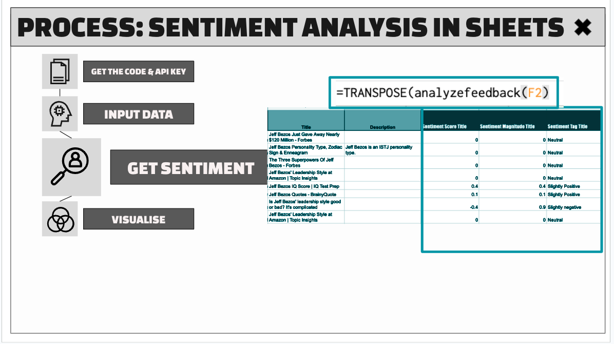 Sentiment analysis in Google Sheets, step 3: the TRANSPOSE(analyzefeedback(F2)) formula returning sentiment score, magnitude and tag columns for each title
