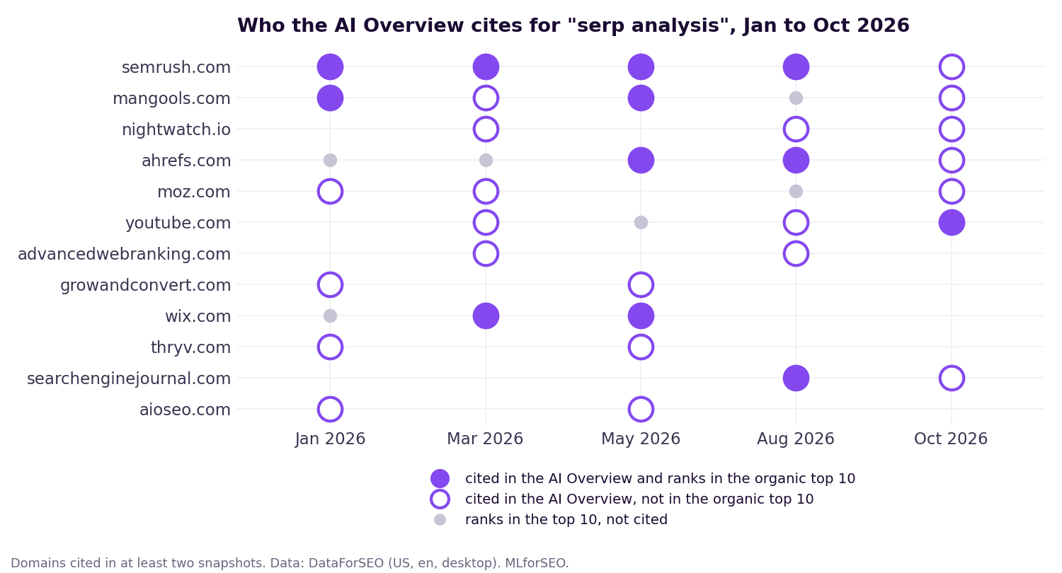 Dot matrix of the domains cited in Google's AI Overview for serp analysis across five dates in 2026, showing whether each cited domain also ranked in the organic top 10; semrush.com is cited every time, and on 22 October only YouTube's domain ranked among the cited sources