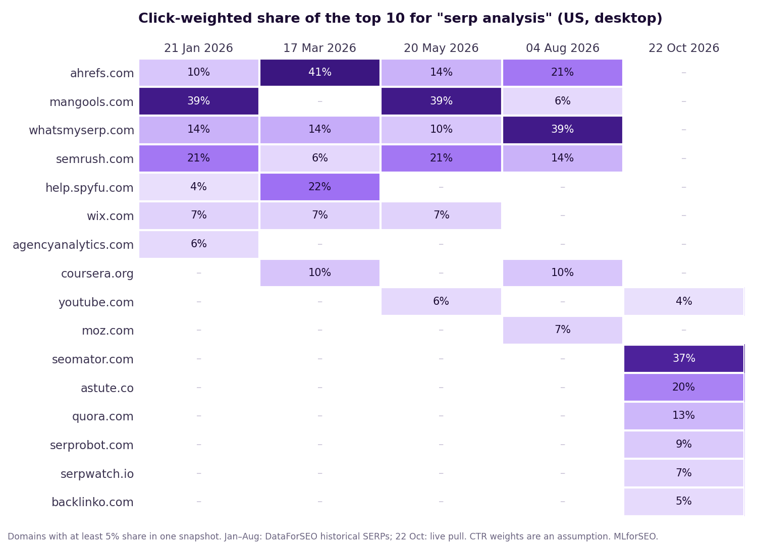 Heatmap of click-weighted share of the top 10 for the keyword serp analysis across five dates in 2026: ahrefs, mangools, whatsmyserp and semrush trade the lead from January to August, then a completely different set of domains, led by seomator.com, holds the top 10 on 22 October
