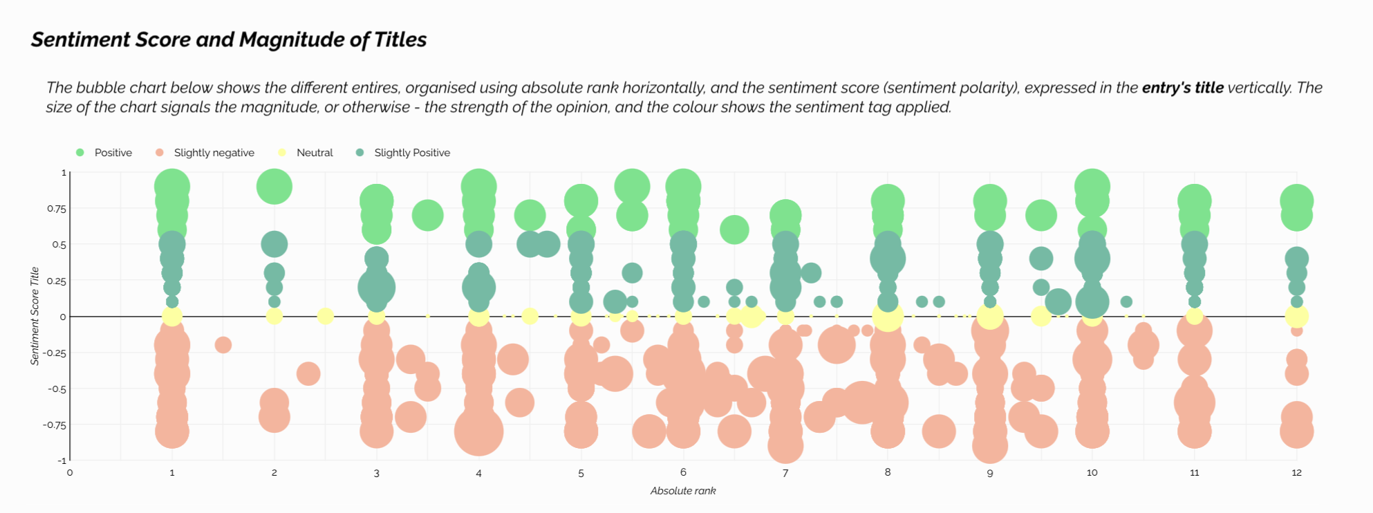 Bubble chart of the sentiment score of titles ranking for Amazon and Jeff Bezos questions by absolute rank 1 to 12, bubble size showing magnitude, coloured positive, slightly positive, neutral and slightly negative