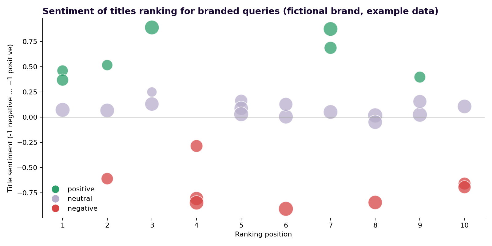 Bubble chart from the Python notebook: sentiment of titles ranking for three branded queries of a fictional coffee brand, plotted by position 1 to 10, with negative titles clustered at positions 2, 4, 6, 8 and 10
