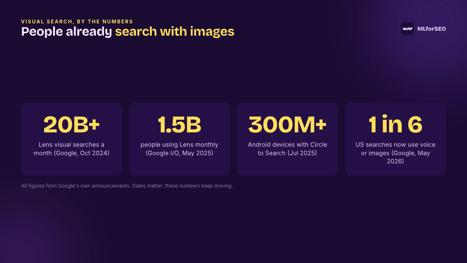 Visual search statistics from Google: 20 billion plus Lens searches a month, 1.5 billion Lens users, 300 million plus Circle to Search devices, 1 in 6 US searches use voice or images