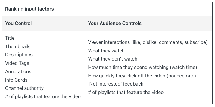Table of YouTube ranking input factors: what you control (title, thumbnails, descriptions, tags, cards, channel authority, playlists) versus what your audience controls (interactions, what they watch, watch time, click-off rate, not interested feedback)