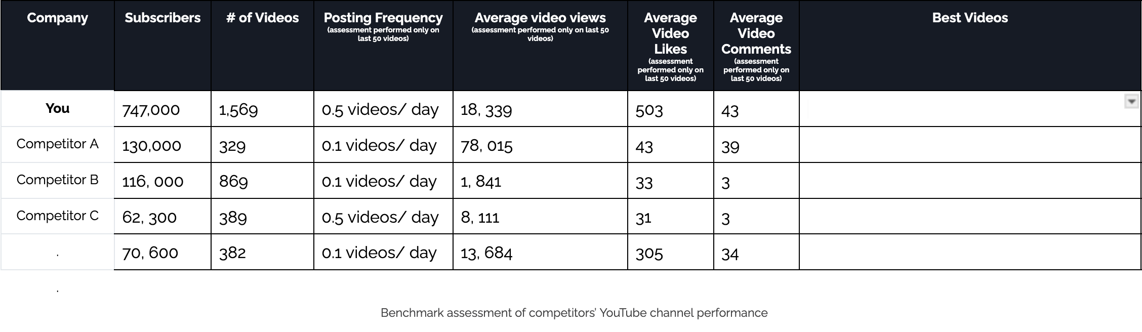 Benchmark table comparing your YouTube channel with competitors on subscribers, number of videos, posting frequency, and average views, likes and comments over the last 50 videos