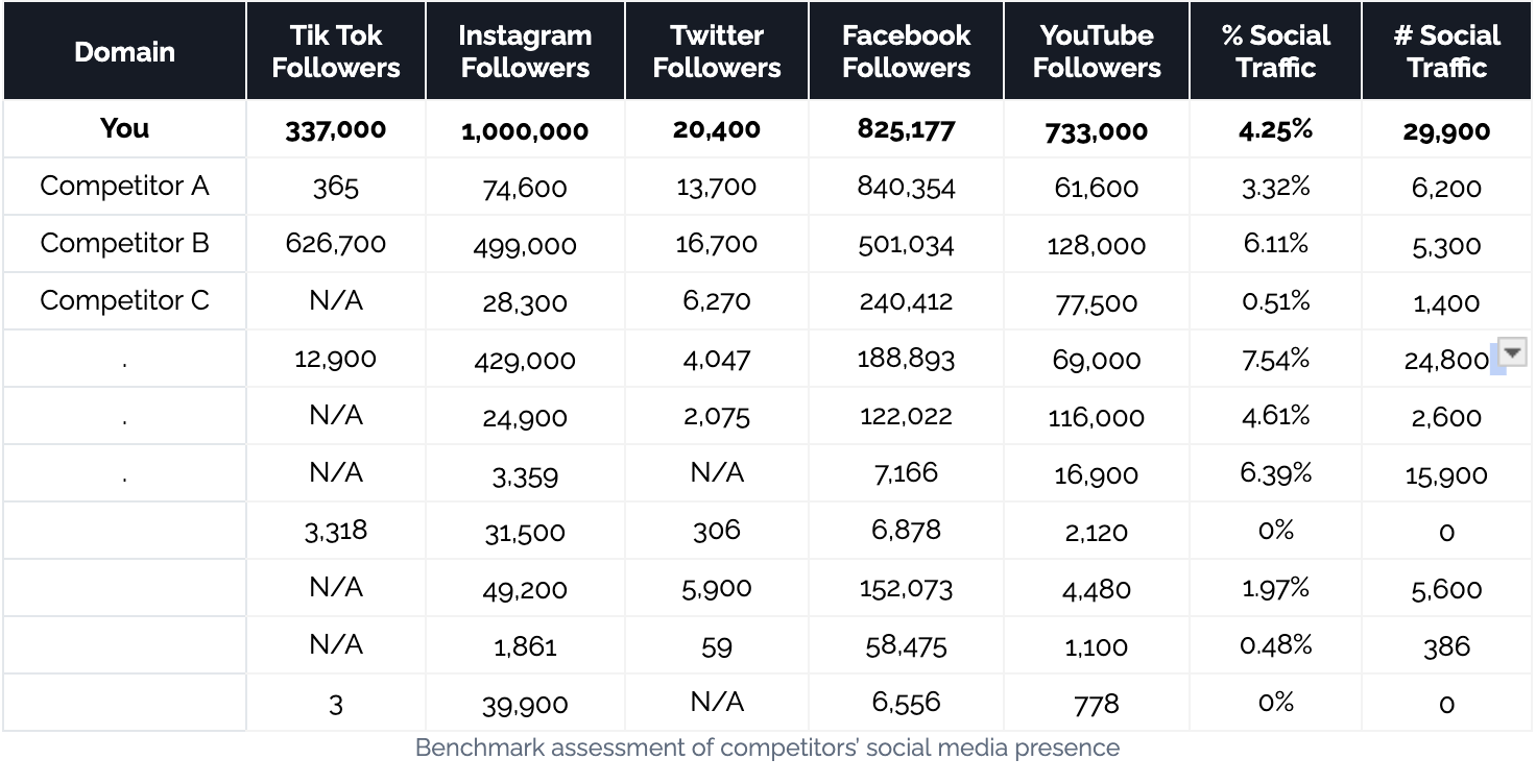 Benchmark table comparing your brand with competitors on TikTok, Instagram, Twitter, Facebook and YouTube followers, plus the percentage and number of website visits from social