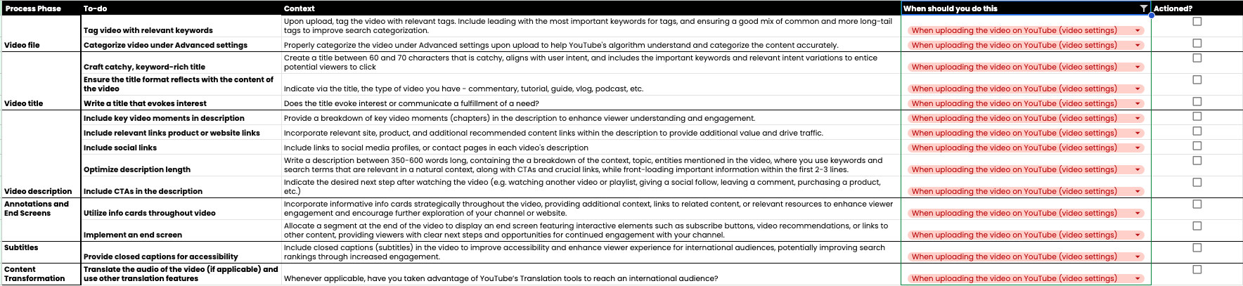 YouTube SEO Checklist rows for the upload stage: title, description, tags, cards, end screens and subtitles